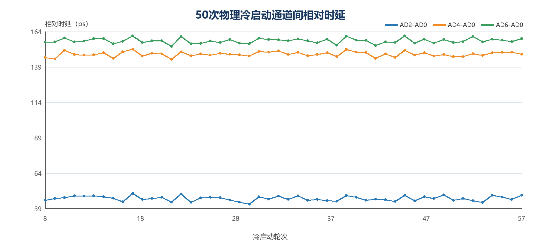图 3 cold_008~cold_057 通道间相对时延