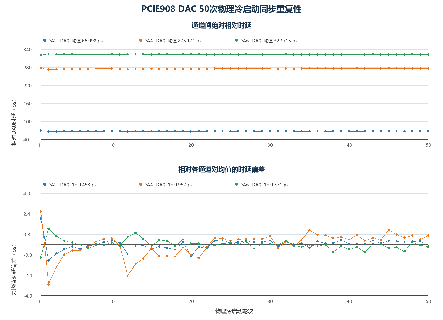 图 2 50 次物理冷启动通道间相对时延及去均值偏差散点图(单位:ps)